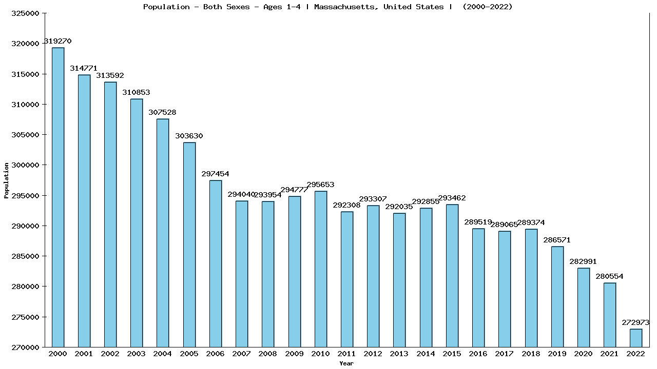 Graph showing Populalation - Pre-schooler - Aged 1-4 - [2000-2022] | Massachusetts, United-states